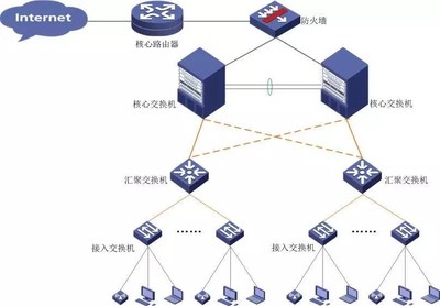 建筑行業(yè)的網絡架構法則 網絡系統(tǒng)工程設計全解析