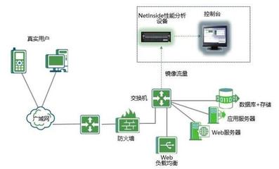 網絡流量分析系統架構設計、安裝與維護