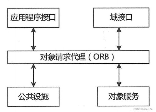 系統(tǒng)架構(gòu)設(shè)計(jì)高階實(shí)踐 構(gòu)件、中間件技術(shù)與網(wǎng)絡(luò)系統(tǒng)工程設(shè)計(jì)的融合