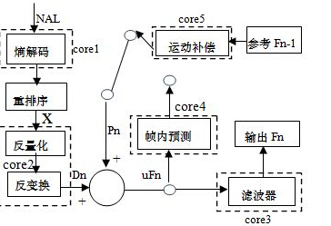 基于異構(gòu)多核架構(gòu)的全高清H.264解碼系統(tǒng)網(wǎng)絡(luò)化工程設(shè)計(jì)與實(shí)現(xiàn)