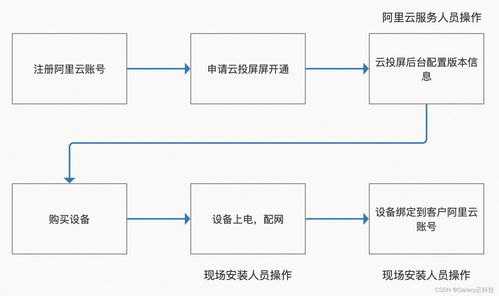 阿里云國(guó)際版物聯(lián)網(wǎng)（IoT）產(chǎn)品全解析 從產(chǎn)品概覽到安裝維護(hù)指南