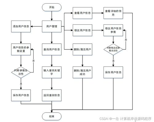 Java JSP流浪寵物免費(fèi)領(lǐng)養(yǎng)系統(tǒng)畢業(yè)設(shè)計(jì)指南 從選題到實(shí)現(xiàn)與維護(hù)