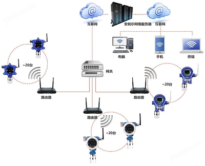 WIFI無線信號通訊正丙硫醇?xì)怏w檢測系統(tǒng)的安裝與維護(hù)指南