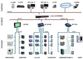 智能建筑電力監(jiān)控系統(tǒng)網(wǎng)絡(luò)系統(tǒng)工程的設(shè)計與實現(xiàn)